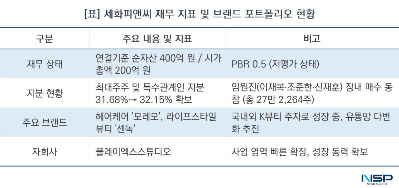-세화피앤씨 재무 지표 및 브랜드 포트폴리오 현황 (표 = NSP통신)