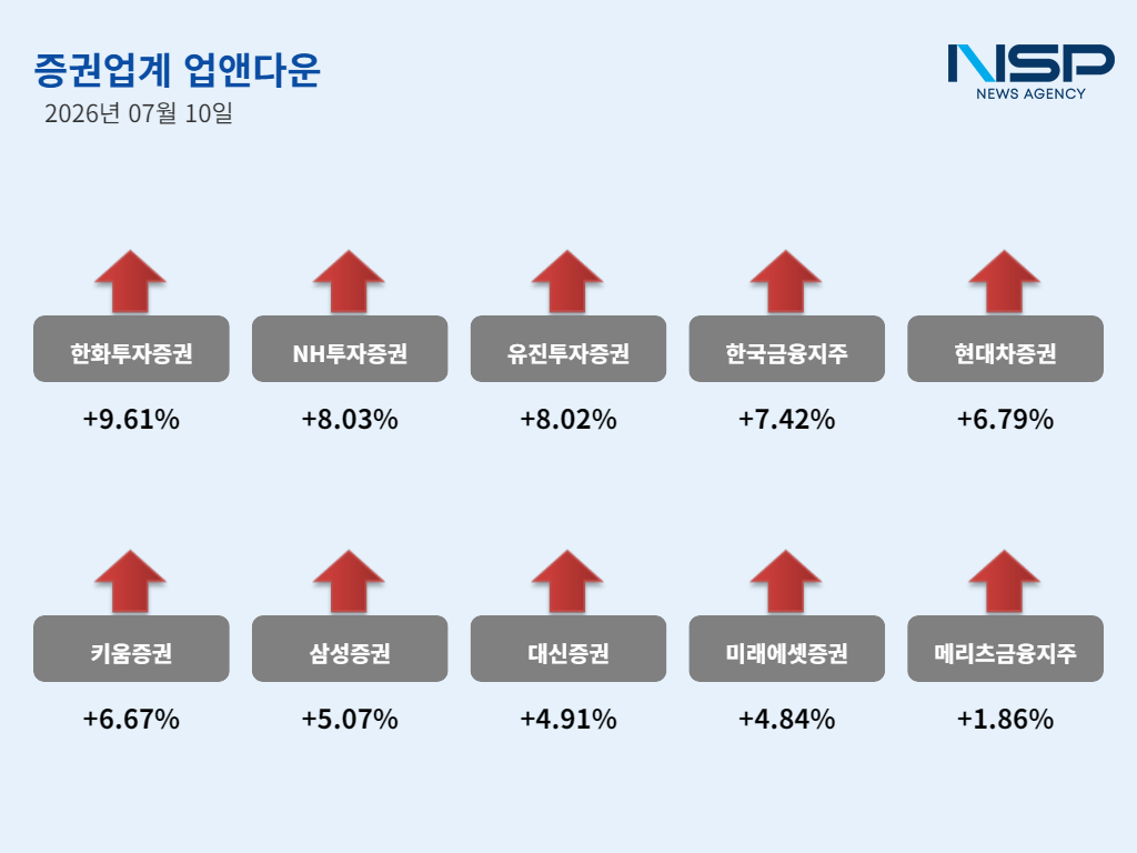 -7월 10일 증권주 ‘업앤다운’ (그래프 = 임성수 기자)