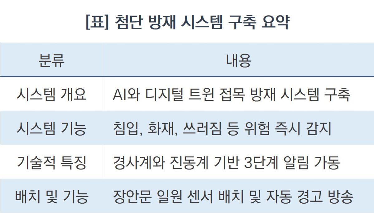 -첨단 방재 시스템 구축 요약 (표 = 조현철)