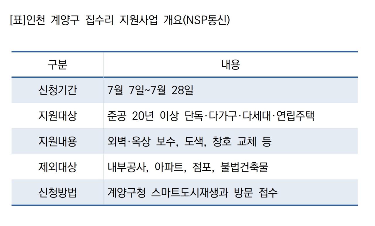 -인천 계양구 집수리 지원사업 개요 (표 = NSP통신)