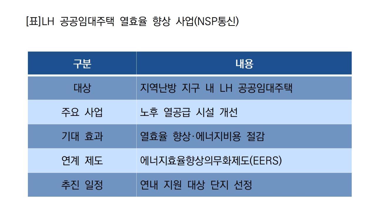 -LH 공공임대주택 열효율 향상 사업 (표 = NSP통신)
