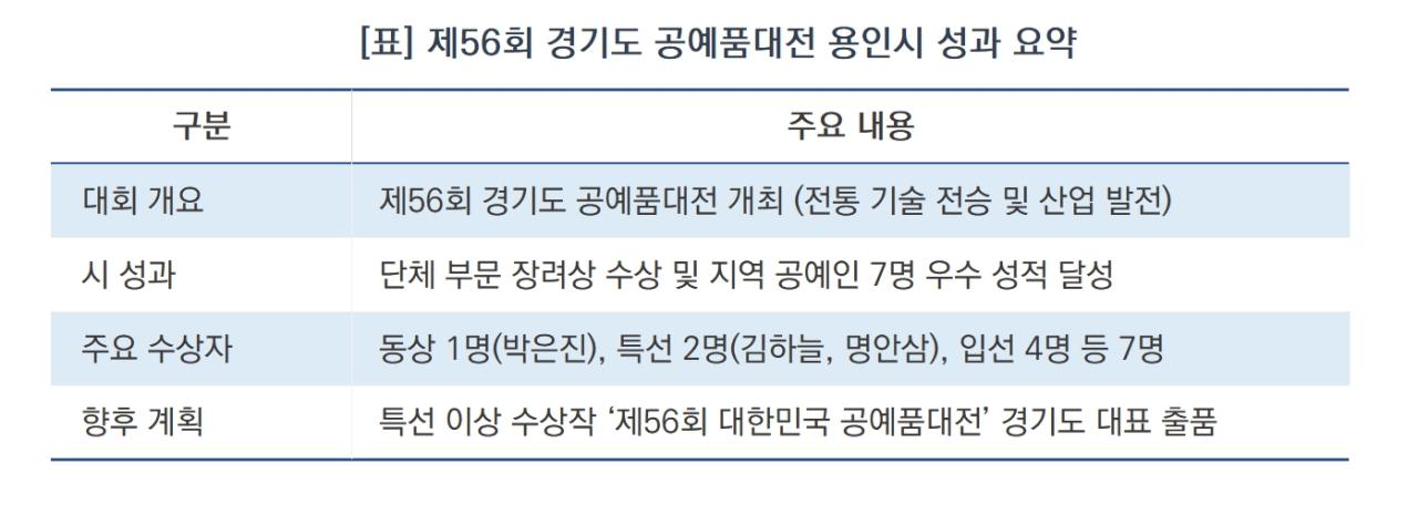 -제56회 경기도 공예품대전 용인시 성과 요약 (표 = 김병관)