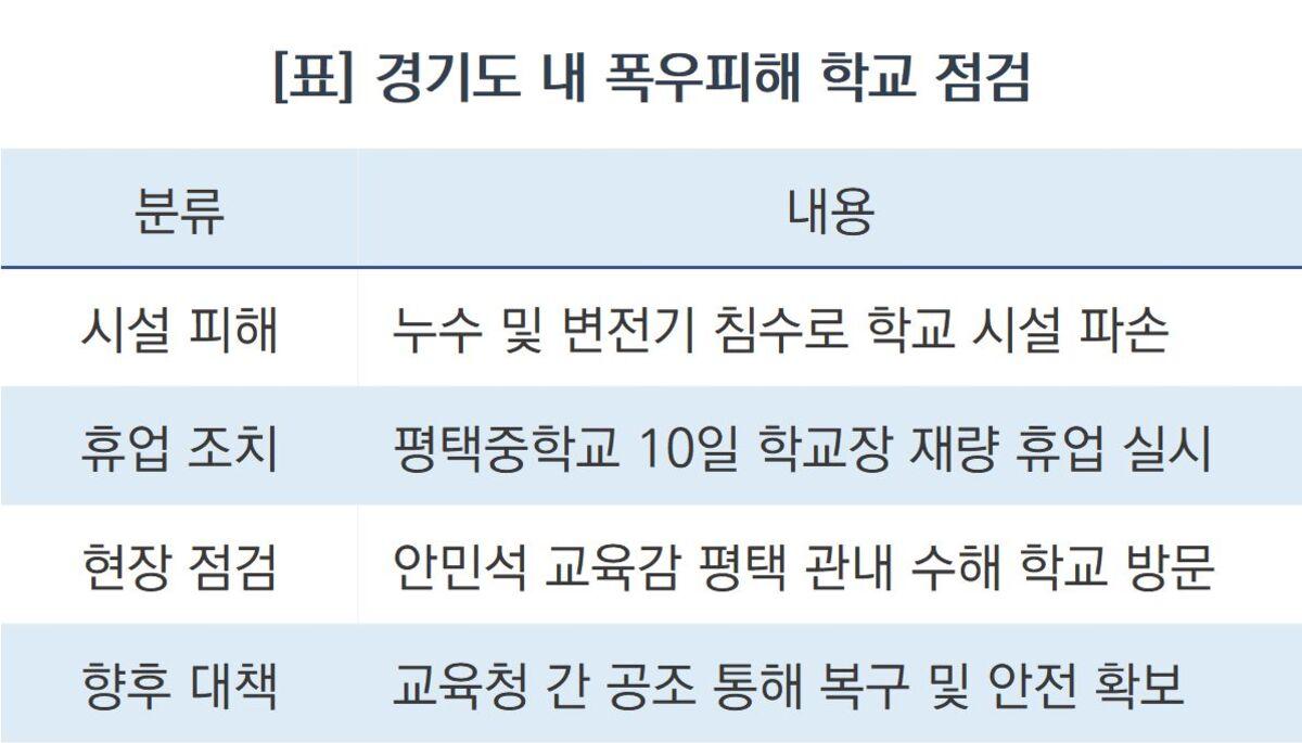 -경기도 내 폭우피해 학교 점검 (표 = 조현철)