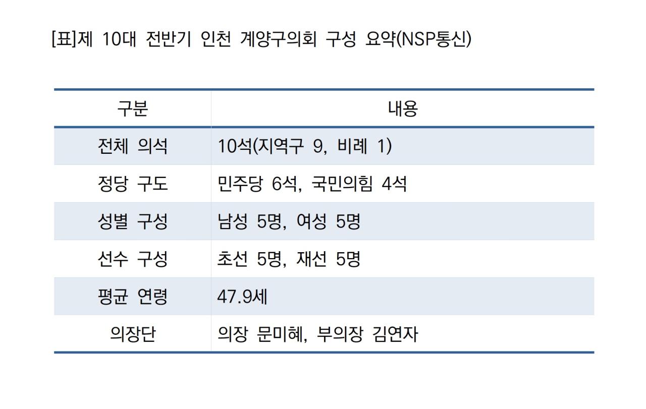-제 10대 전반기 인천 계양구의회 구성 요약 (표 = NSP통신)