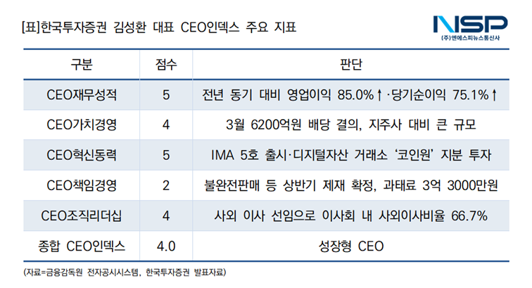 -한국투자증권 김성환 대표 CEO인덱스 주요 지표 (표 = NSP통신)