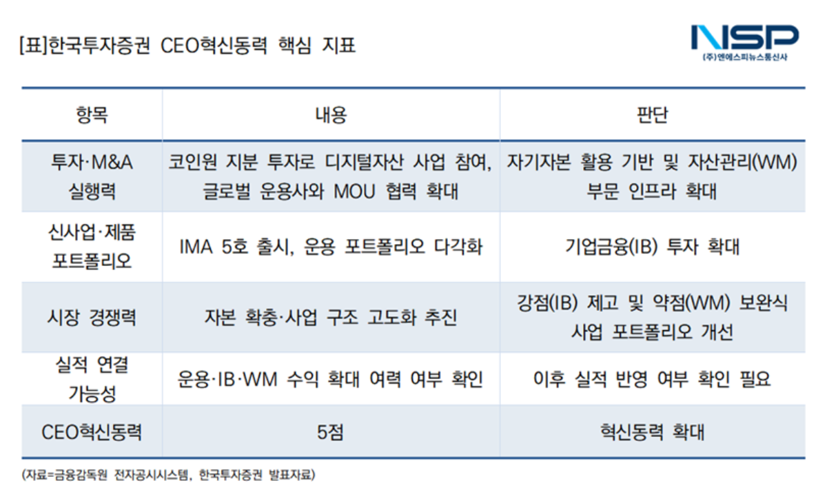 -한국투자증권 CEO혁신동력 핵심 지표 (표 = NSP통신)