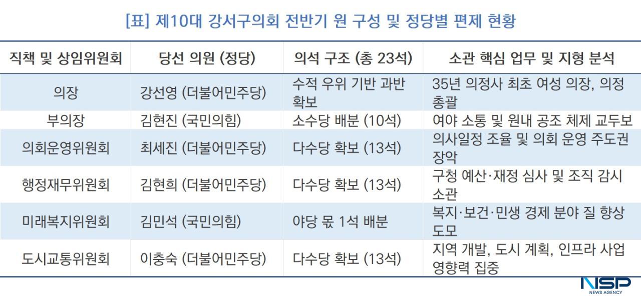 -제10대 강서구의회 전반기 원 구성 및 정당별 편제 현황 (표 = NSP통신)