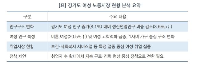 [NSP NEWS Image][오늘의 정책 픽]경기도 여성 생산연령인구 꺾였다…“일자리 정책, ‘경력 형성’ 중심으로 바꿔야”