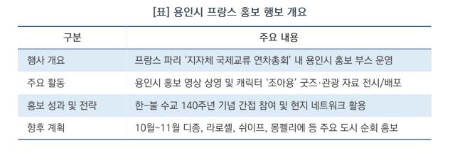 [NSP NEWS Image][현장 1분 브리핑]용인시, 파리서 ‘글로벌 매력’ 발산…프랑스 4개 도시 순회 홍보 나선다