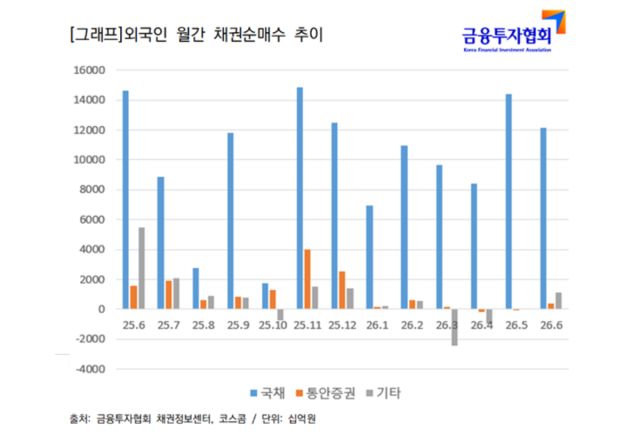[NSP NEWS Image]장기금리 뛰어도 외국인 채권 매수 지속…WGBI 효과에 보유잔고 352조원