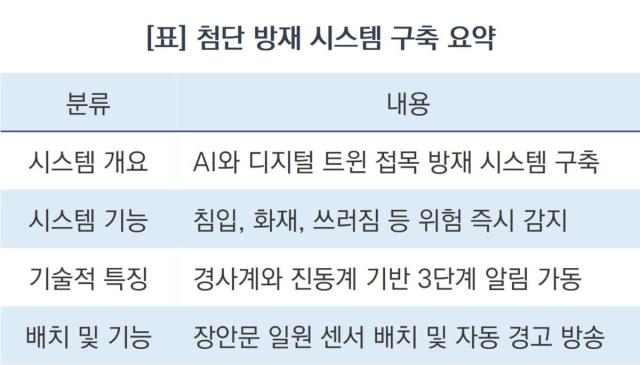 [NSP NEWS Image][바뀌는 우리동네] 수원시 문화재 안전관리도 AI가 한다