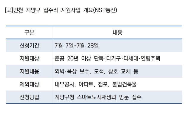 [NSP NEWS Image][지원금 100% 활용법]계양구, 노후주택 집수리 지원…계산동 주민 신청 접수