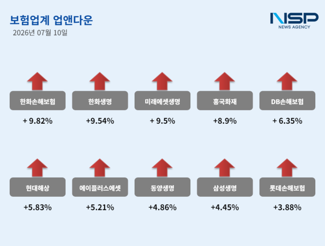 [NSP NEWS Image][업앤다운]보험주 상승…한화손해보험·한화생명↑