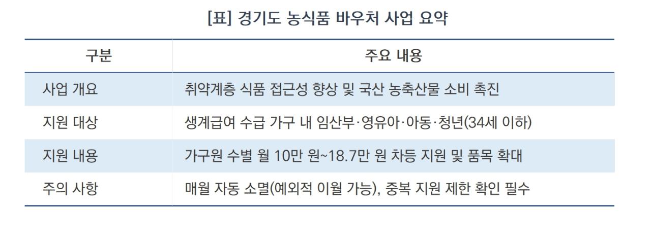 -경기도 농식품 바우처 사업 요약 (표 = 윤미선)
