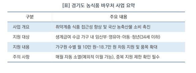 [NSP NEWS Image][지원금 100% 활용법]경기도, 취약계층 ‘농식품 바우처’ 연중 접수…청년가구 포함 지원범위 확대
