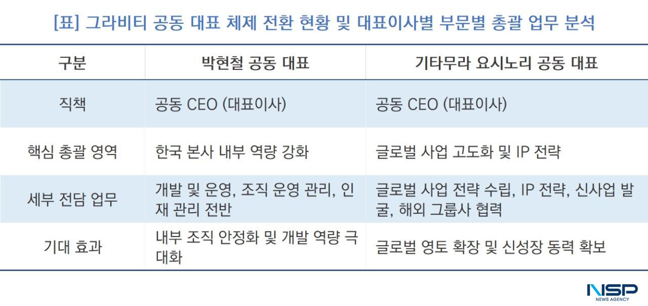 -그라비티 공동 대표 체제 전환 현황 및 대표이사별 부문별 총괄 업무 분석 (표 = NSP통신)
