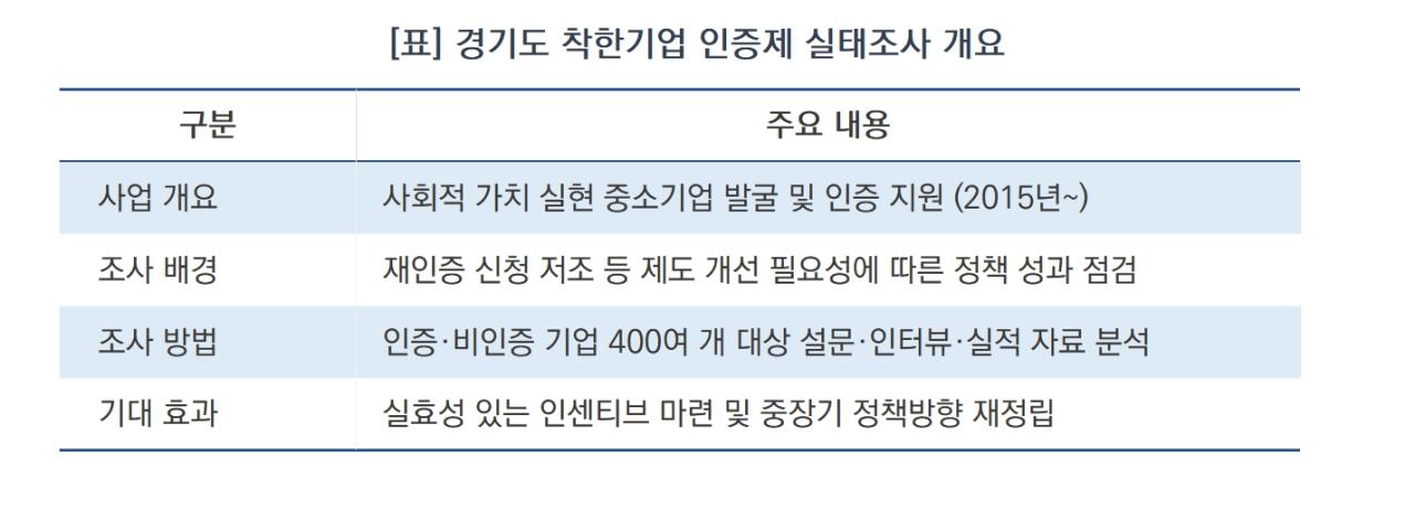 -경기도 착한기업 인증제 실태조사 개요 (표 = 윤미선)