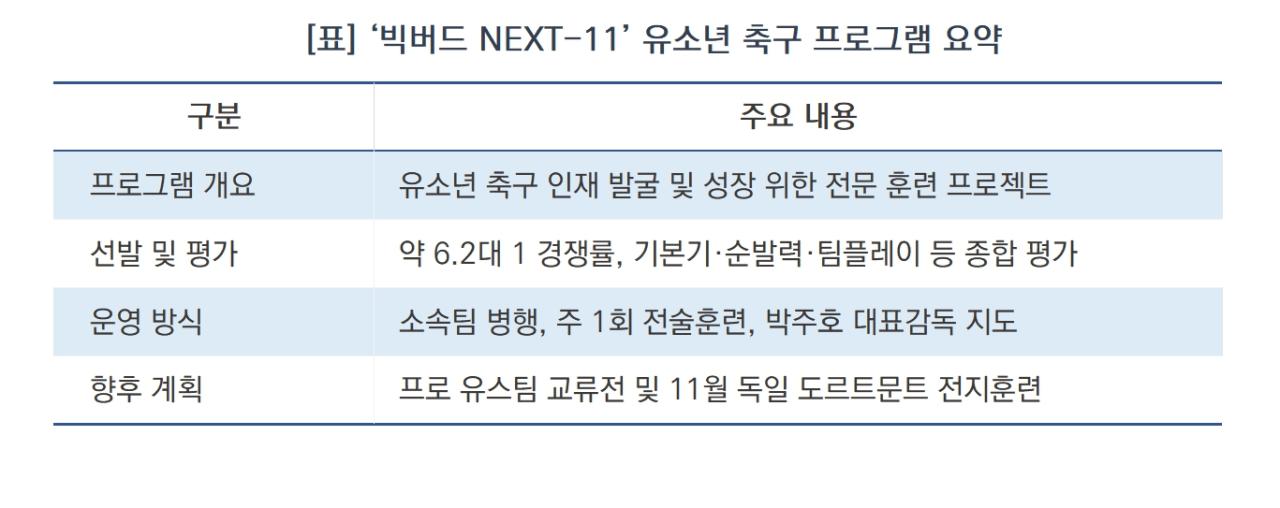 -‘빅버드 NEXT-11’ 유소년 축구 프로그램 요약 (표 = 김종식)