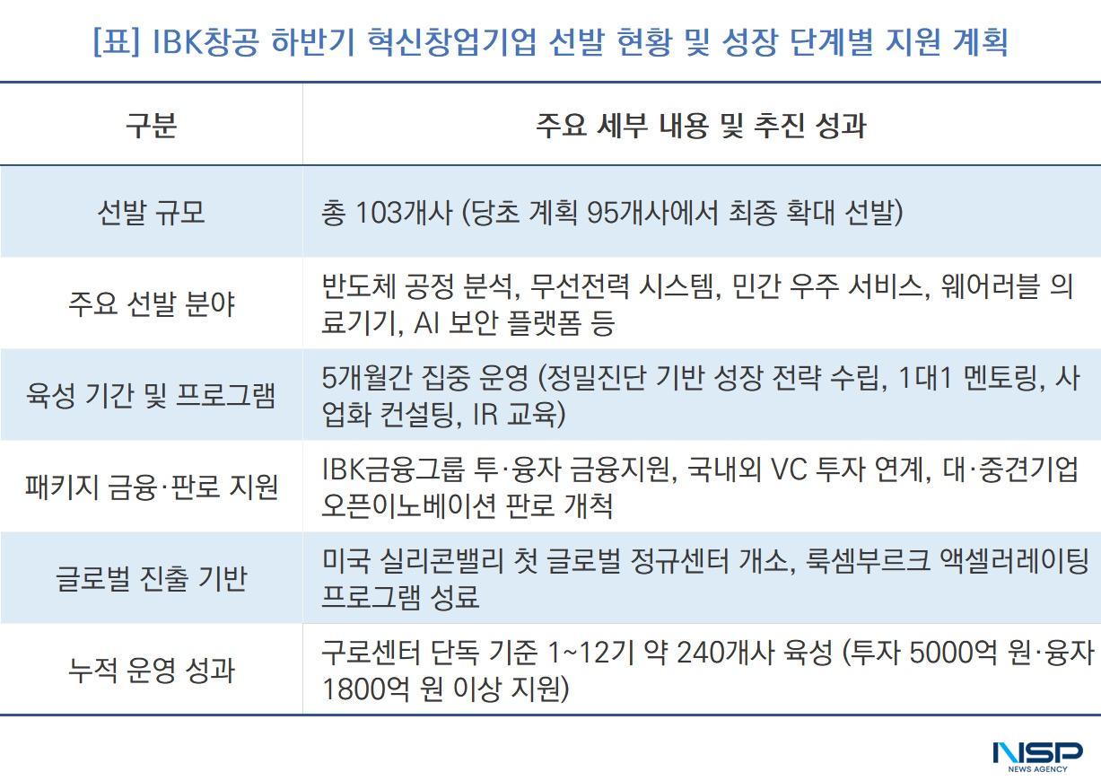 -IBK창공 하반기 혁신창업기업 선발 현황 및 성장 단계별 지원 계획 (표 = NSP통신)