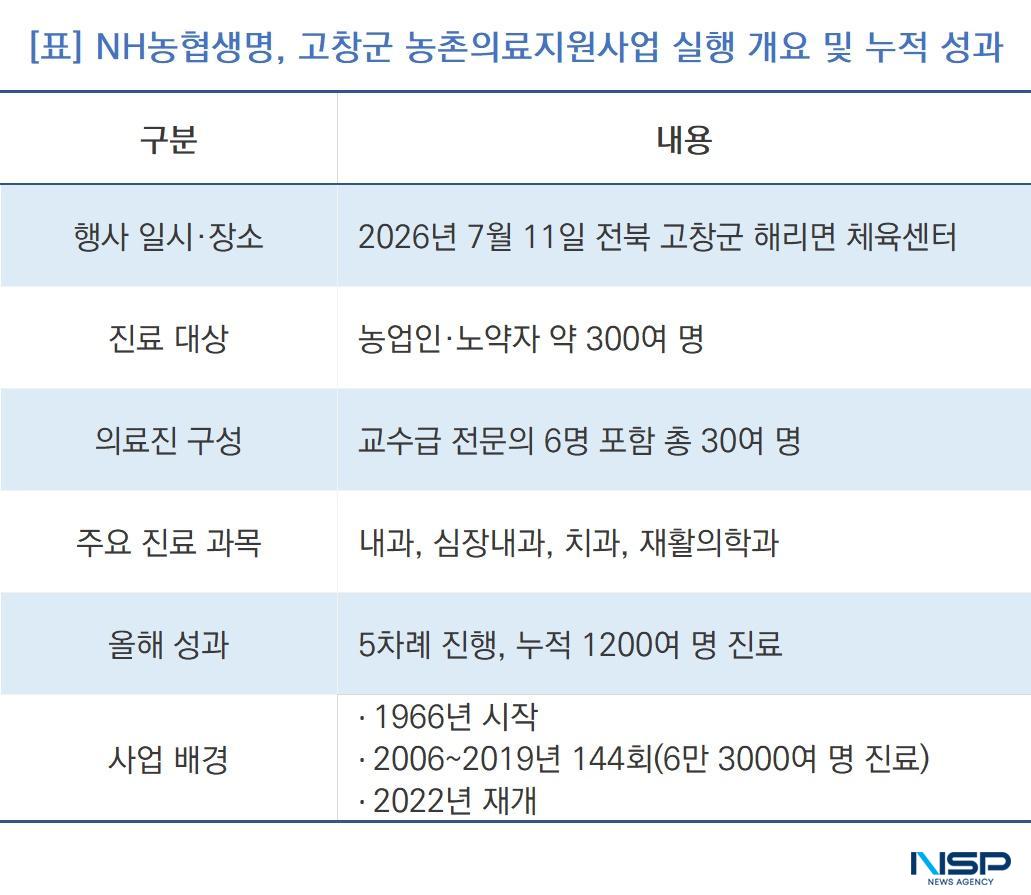 -NH농협생명, 고창군 농촌의료지원사업 실행 개요 및 누적 성과 (표 = NSP통신)