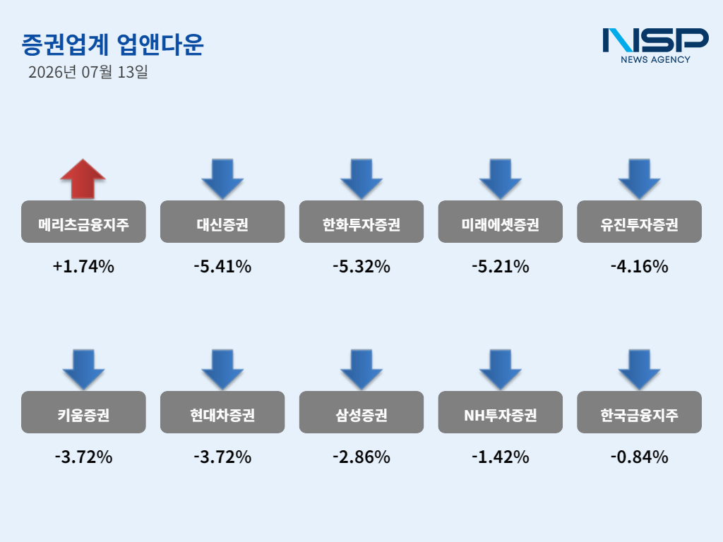 -7월 13일 증권주 ‘업앤다운’ (그래프 = 임성수 기자)