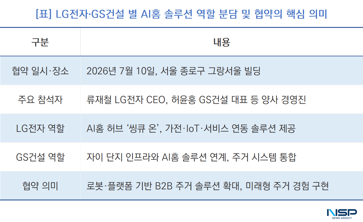 -LG전자·GS건설 별 AI홈 솔루션 역할 분담 및 협약의 핵심 의미 (표 = NSP통신)