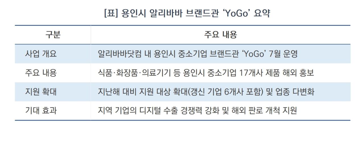 -용인시 알리바바 브랜드관 ‘YoGo’ 요약 (표 = 김병관)