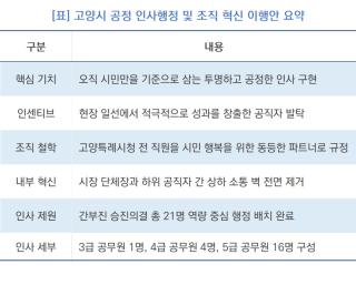 [NSP NEWS Image]민경선 고양시장, 성과 중심 공정 인사 및 조직 장벽 제거