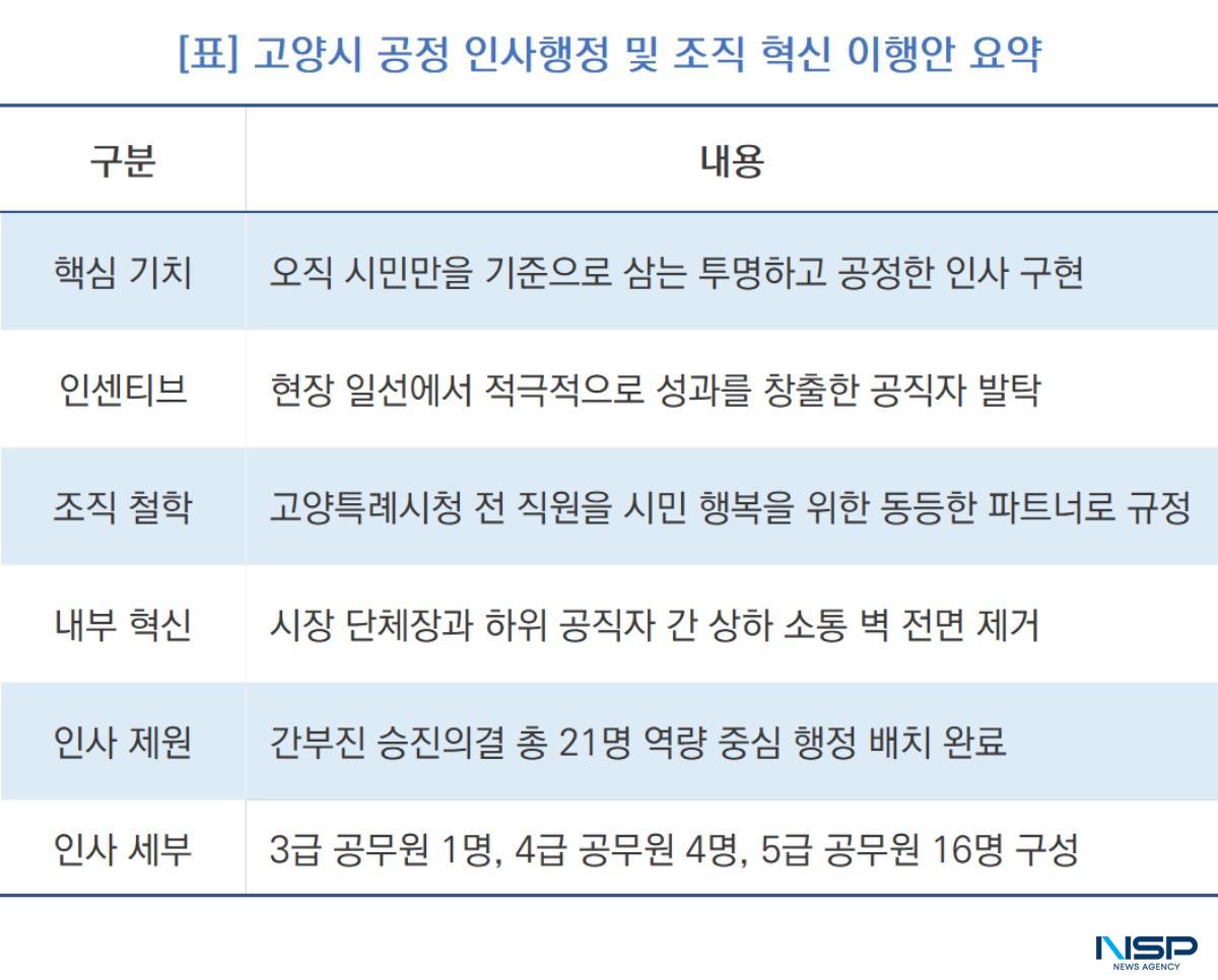 -고양시 공정 인사행정 및 조직 혁신 이행안 요약 (표 = NSP통신)