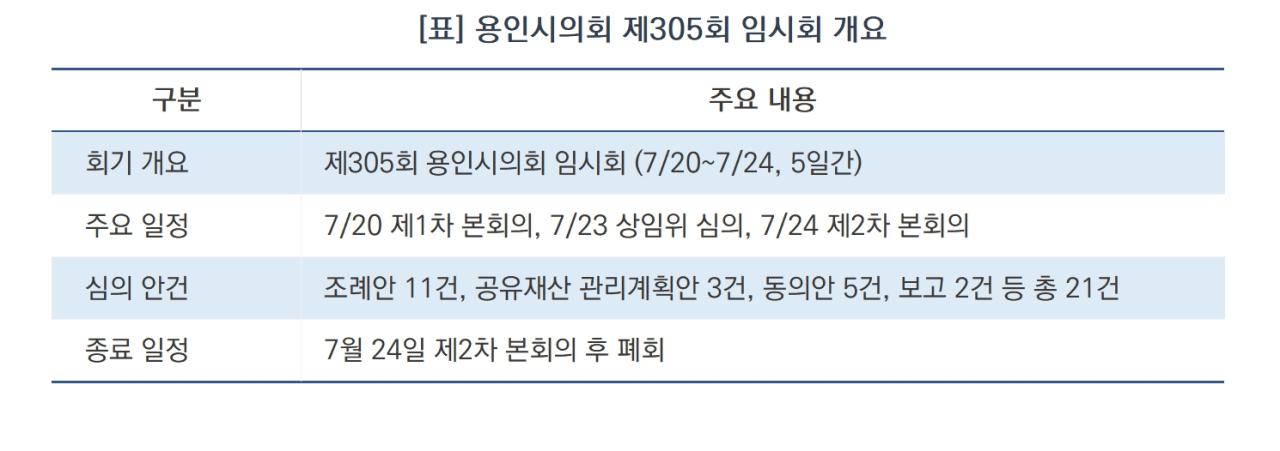 -용인시의회 제305회 임시회 개요 (표 = 김병관)