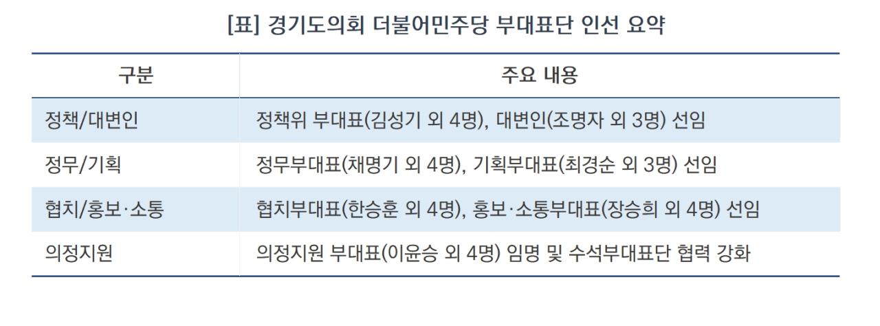 -경기도의회 더불어민주당 부대표단 인선 요약 (표 = 김병관)