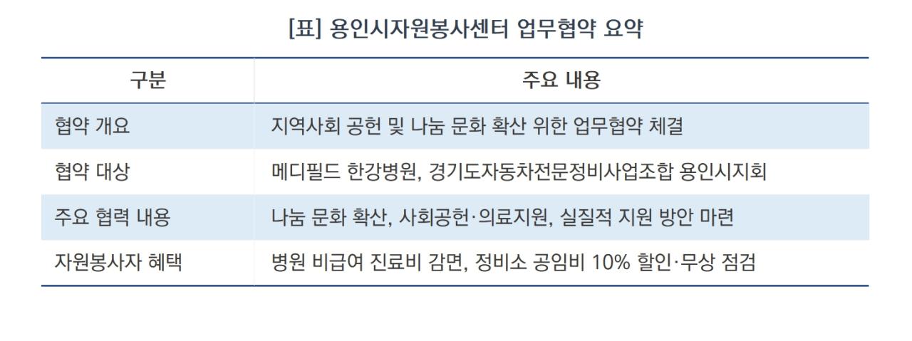 -용인시자원봉사센터 업무협약 요약 (표 = 김병관)