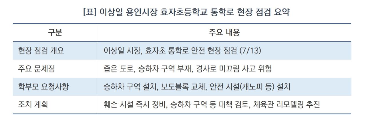 -이상일 용인시장 효자초등학교 통학로 현장 점검 요약 (표 = 김병관)