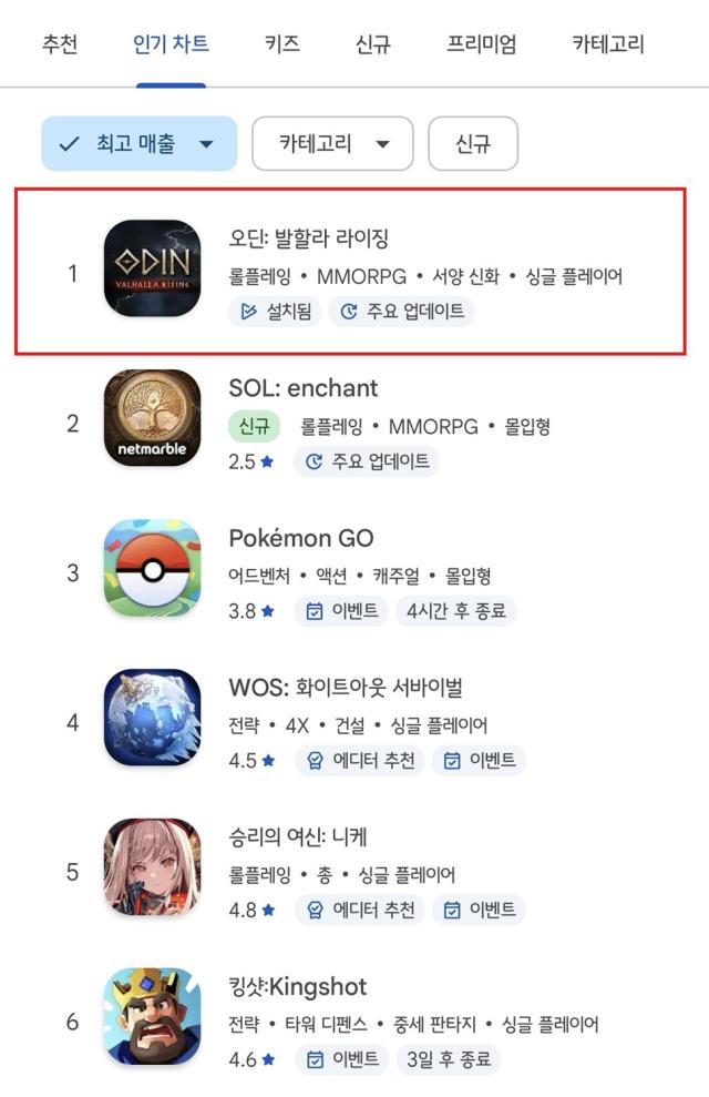 [NSP NEWS Image]카카오게임즈, 오딘 5주년 업데이트 효과…구글 매출 1위