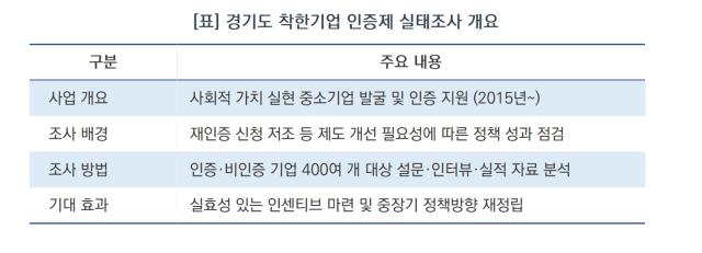 [NSP NEWS Image][경기도 정책 브리핑]경기도, ‘착한기업 인증제’ 10년 성과 재정비…실태조사 추진