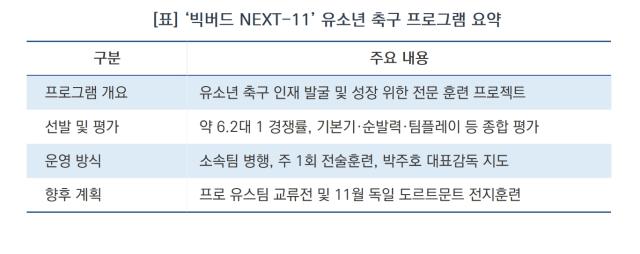 [NSP NEWS Image]“제2의 박주호 꿈꾼다”…수원월드컵재단, ‘빅버드 NEXT-11’ 유소년 엘리트팀 선발