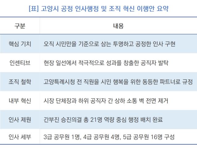 [NSP NEWS Image]민경선 고양시장, 성과 중심 공정 인사 및 조직 장벽 제거