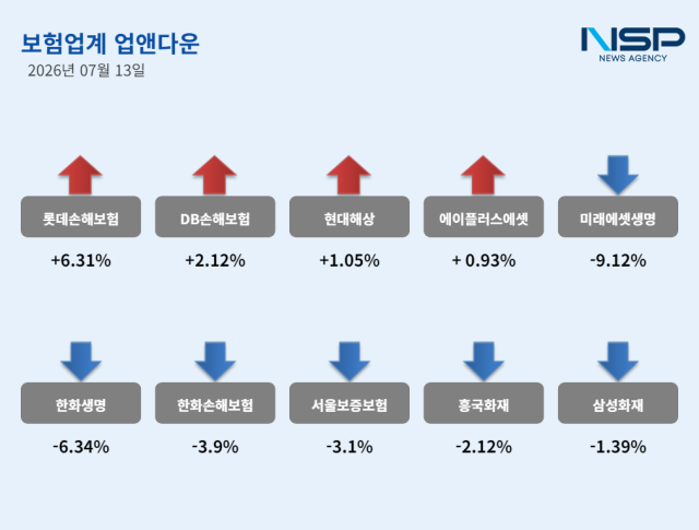 [NSP NEWS Image][업앤다운]보험주 하락…롯데손보↑·미래에셋생명↓