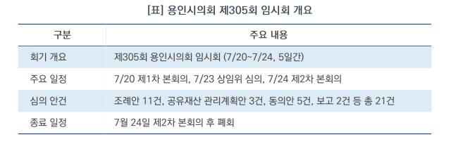 [NSP NEWS Image]용인시의회, 제305회 임시회 20일 개회…시민 생활 밀착 안건 21건 심의