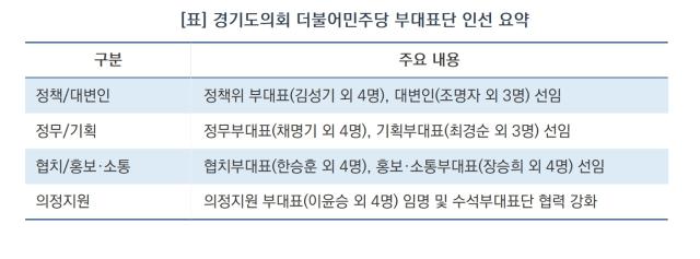 [NSP NEWS Image]경기도의회 민주당, 제12대 전반기 부대표단 공식 출범…“실력파 초선 전진 배치”