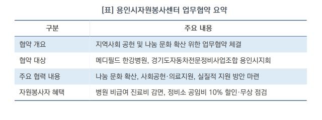 [NSP NEWS Image]“자원봉사자 든든합니다”…용인시자원봉사센터, 2개 기관과 나눔 파트너십 구축