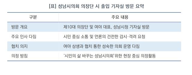 [NSP NEWS Image]제10대 성남시의회 여야 지도부, ‘오직 시민’ 한목소리…소통과 협치 신호탄