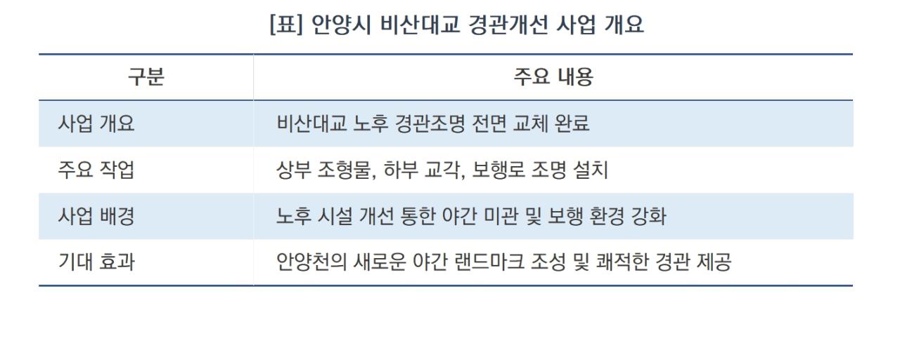 -안양시 비산대교 경관개선 사업 개요 (표 = 서국현)