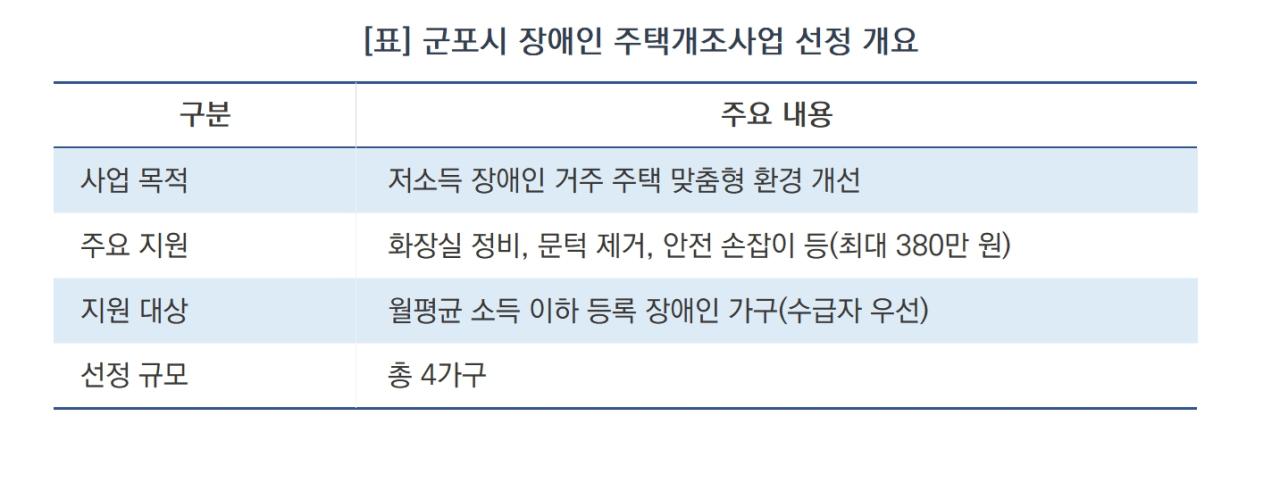 -군포시 장애인 주택 개조사업 선정 개요 (표 = 정희순)