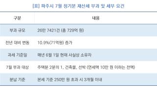 [NSP NEWS Image]파주시, 재산세 729억 고지…지방세수 기반 확충