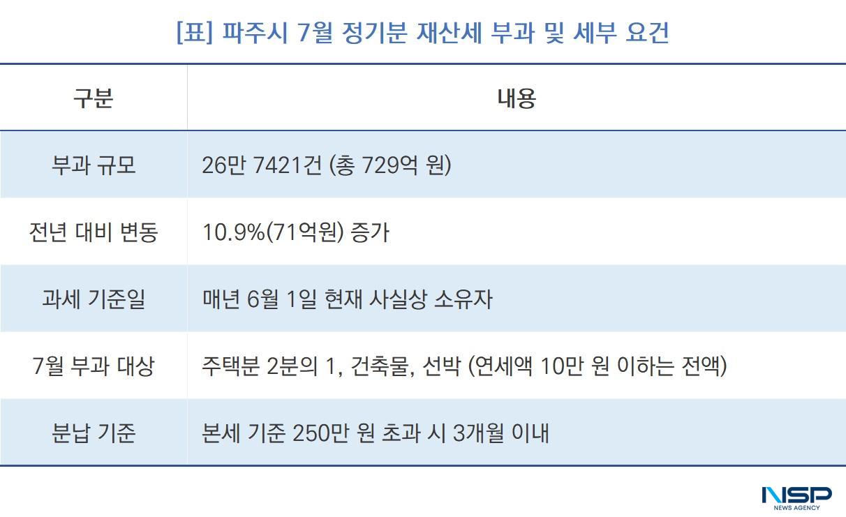 -파주시 7월 정기분 재산세 부과 및 세부 요건 (표 = NSP통신)