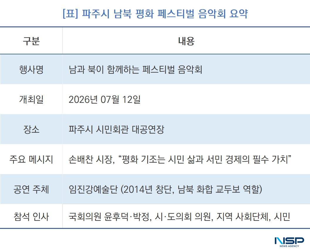 -파주시 남북 평화 페스티벌 음악회 요약 (표 = NSP통신)