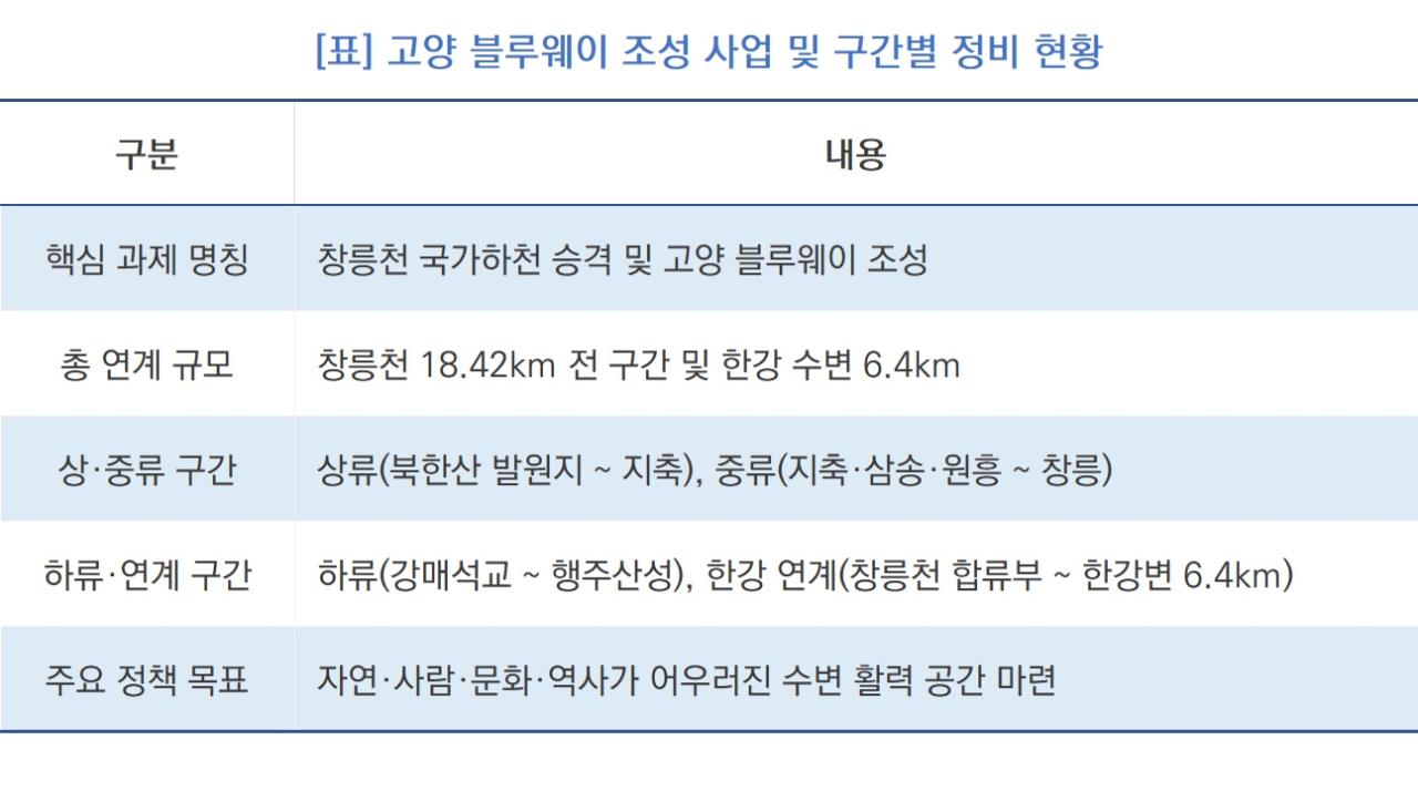 -고양 블루웨이 조성 사업 및 구간별 정비 현황 (표 = NSP통신)