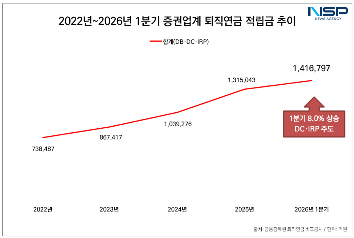 -2022년~2026년 1분기 증권업계 퇴직연금 적립금 추이 (그래프 = 임성수 기자)
