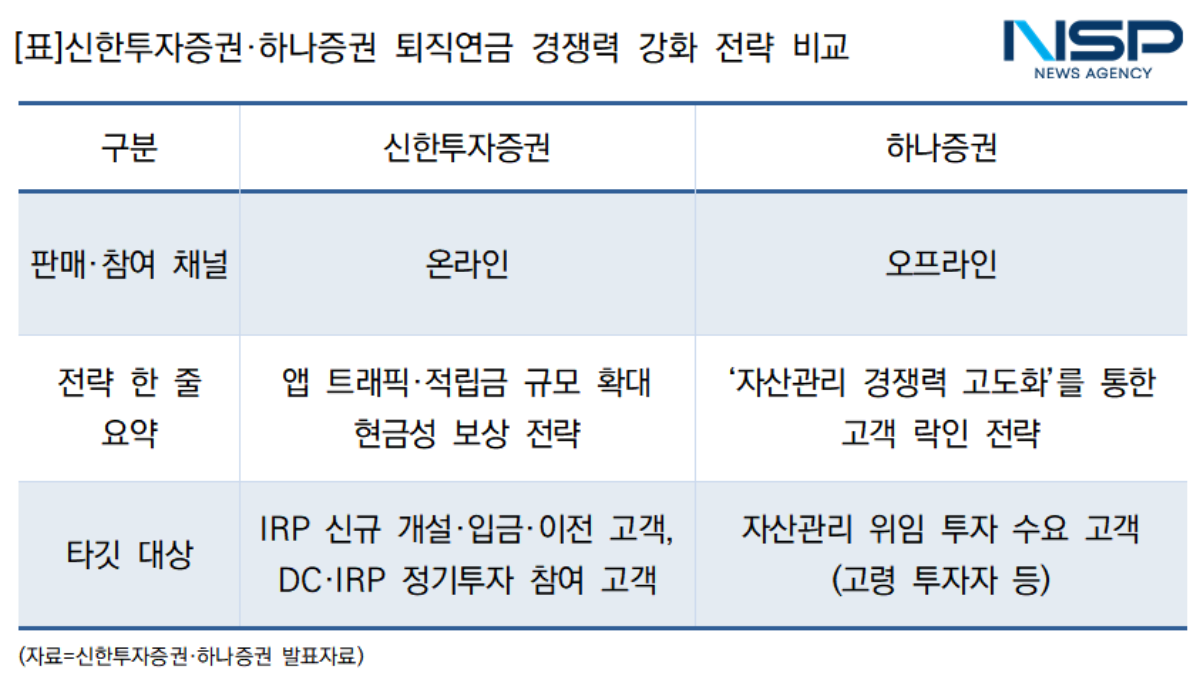 -신한투자증권·하나증권 퇴직연금 경쟁력 강화 전략 비교 (표 = 임성수 기자)
